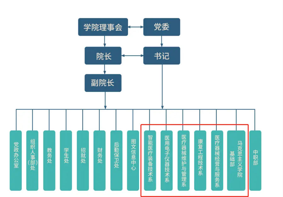 ����ҽ����еְҵѧԺ����ЩԺϵ��